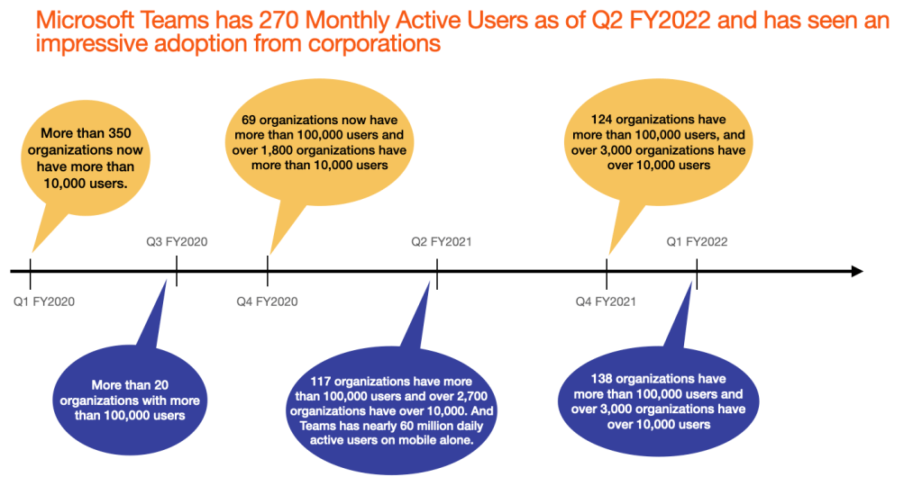 Microsoft Teams sees an increasing adoption among corporations