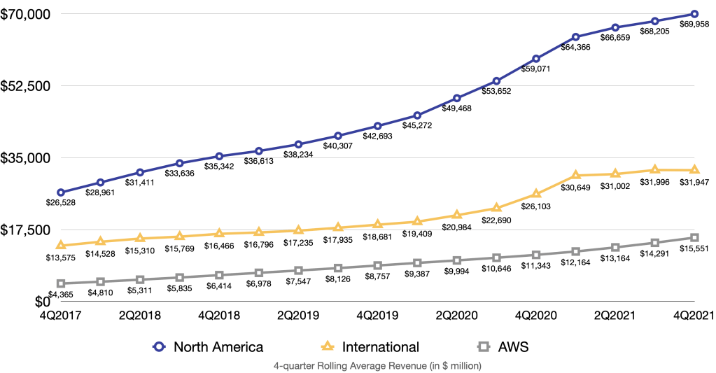North America, International and AWS revenue