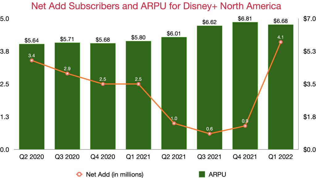Disney+ North America net add subscribers and ARPU