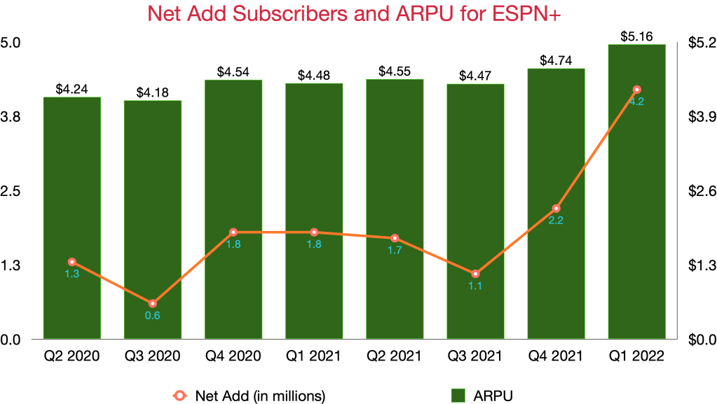 ESPN+ net add subscribers and ARPU