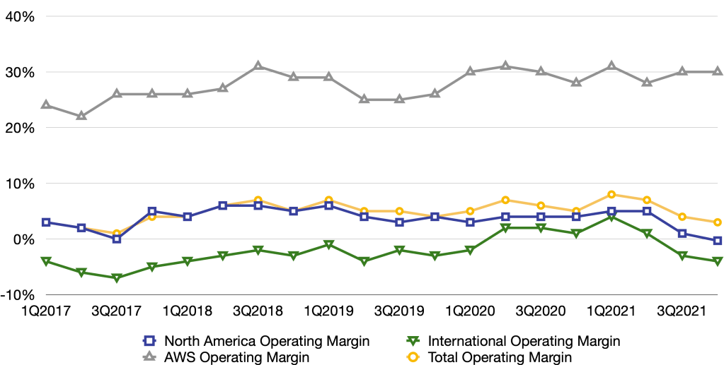 Amazon's operating income