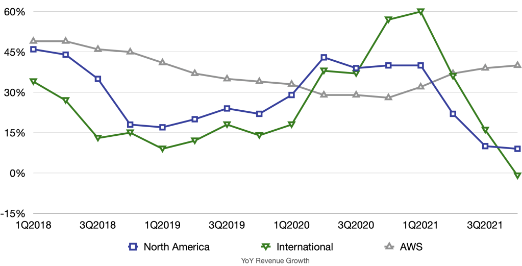 North America, International and AWS's YoY revenue growth