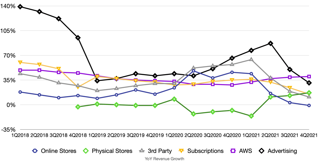 Amazon's business segments YoY growth