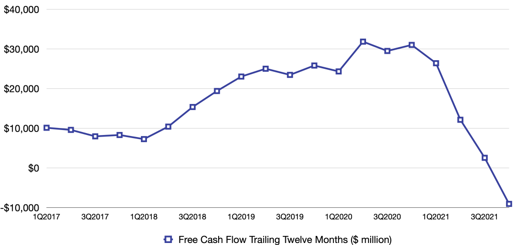 Amazon Trailing Twelve Month FCF