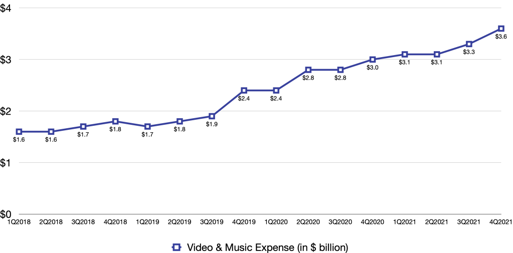Amazon's video & music expense