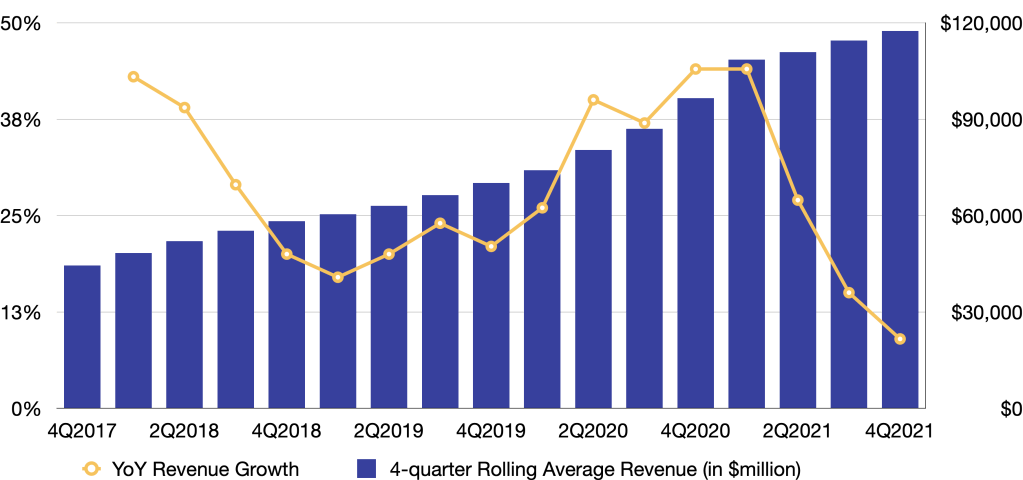 Amazon's revenue and growth