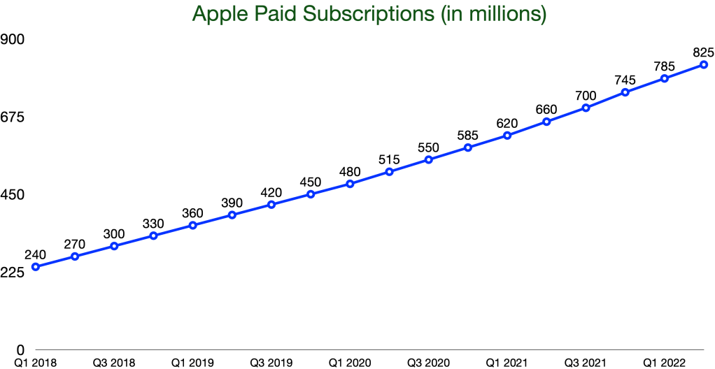 Apple Paid Subscriptions