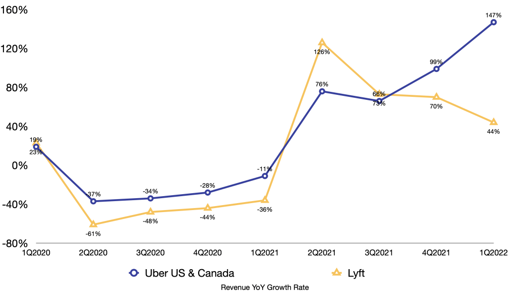Uber US & Canada revenue growth vs Lyft revenue growth