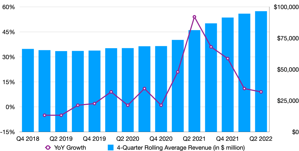 Apple 4-quarter rolling average revenue