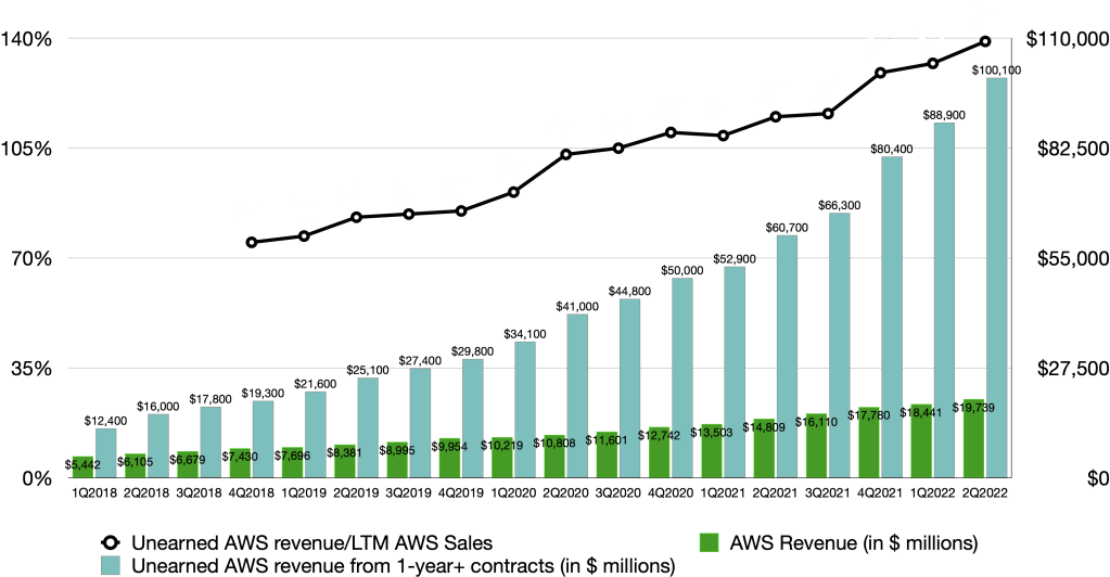 AWS Quarterly Revenue & Unearned Revenue Commitments