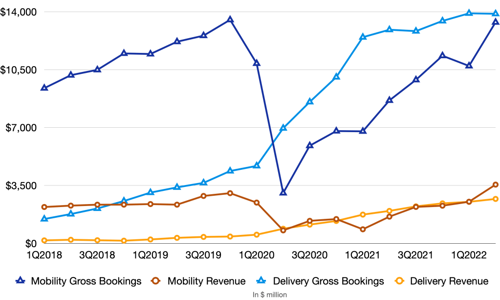 Uber Mobility and Delivery's Gross Bookings and Revenue