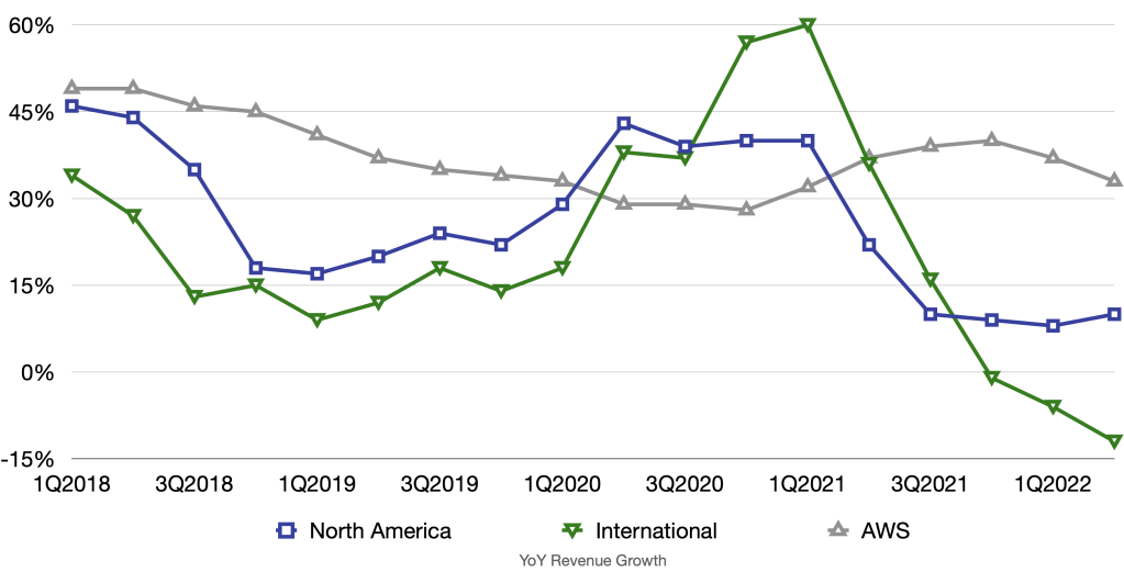 Amazon's Business Segment YoY Growth