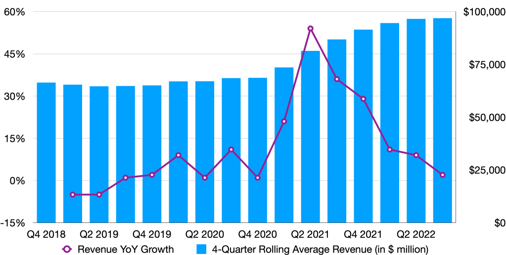 Apple's Revenue Growth 