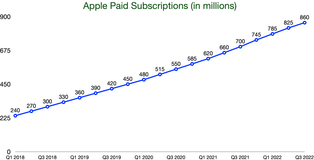 Apple's Paid Subscriptions