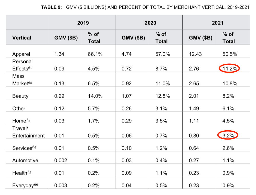 BNPL Loan Volume By Merchant Vertical