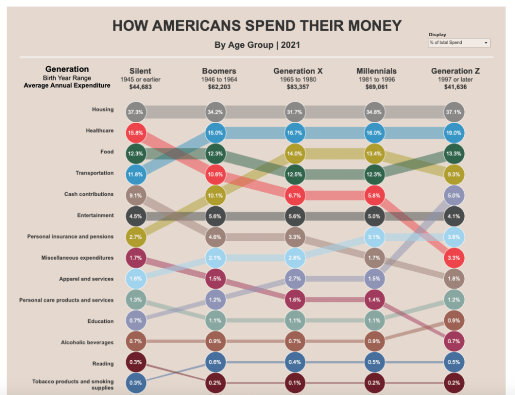 How Americans spend their money