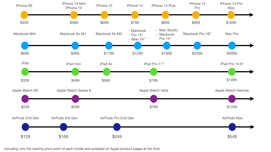 Apple's Pricing Schemes For Major Products