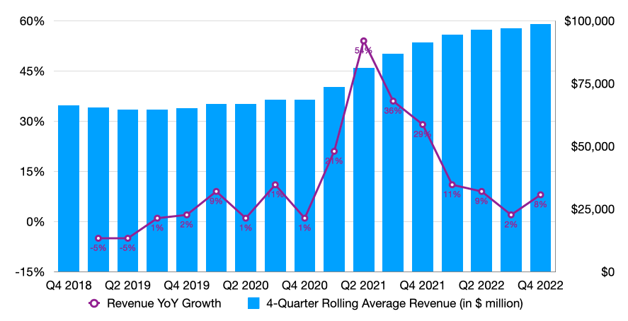 Apple's revenue growth