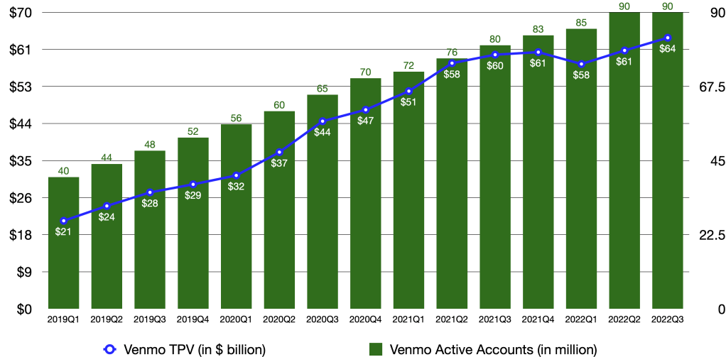 Venmo TPV and Active Accounts