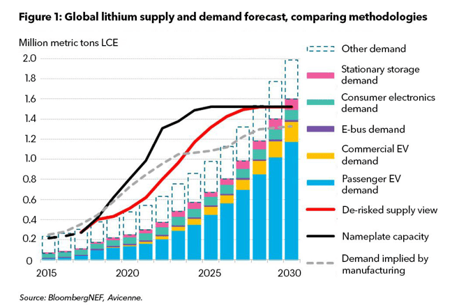 Global lithium supply & demand forecast