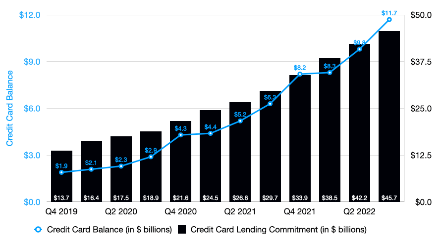 Apple Card Loan Balance & Commitments