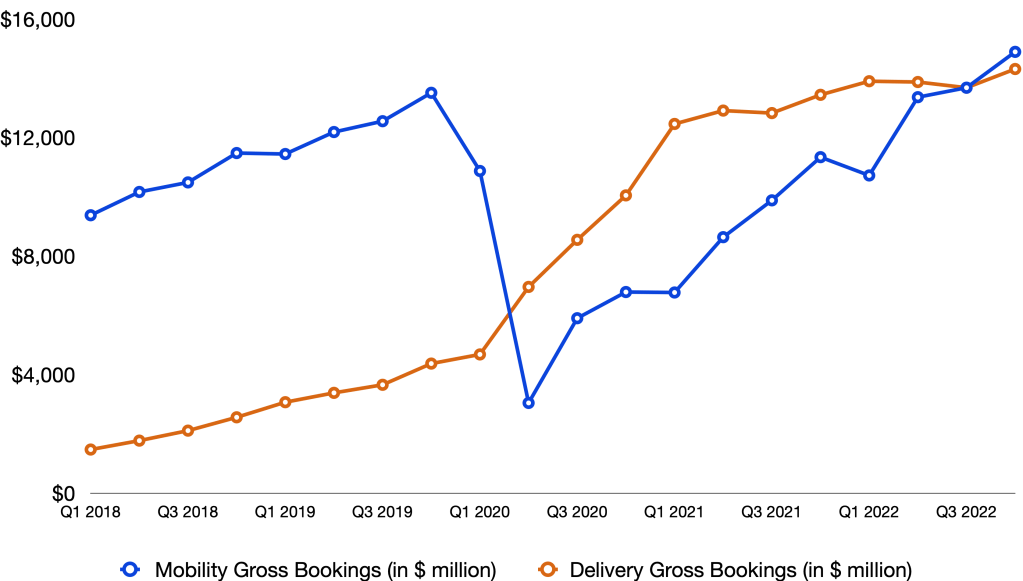 Uber Mobility & Delivery Bookings