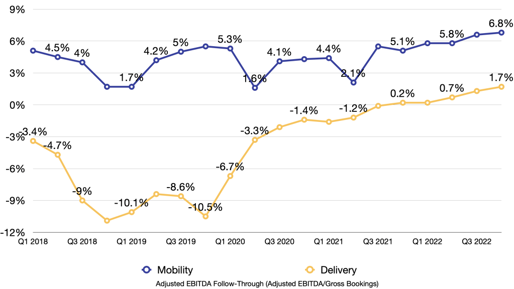 Uber Mobility & Delivery Adjusted EBITDA