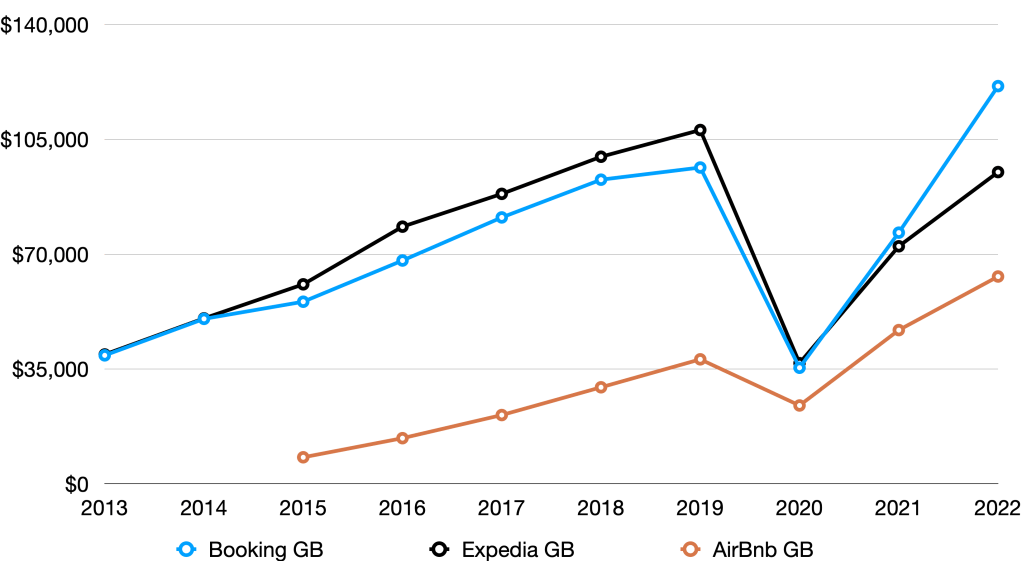 Booking vs Expedia vs AirBnb