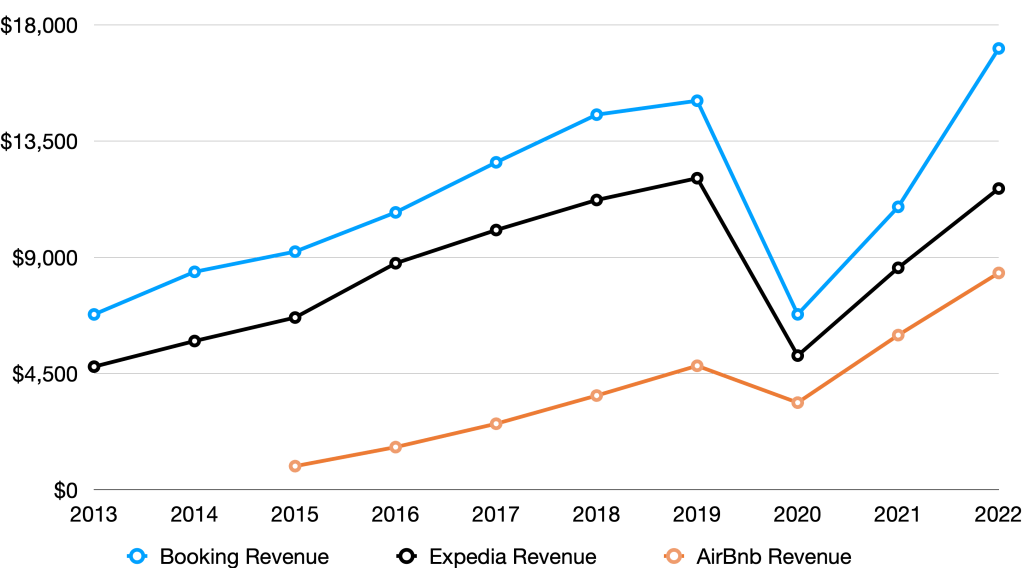 Booking vs Expedia vs AirBnb