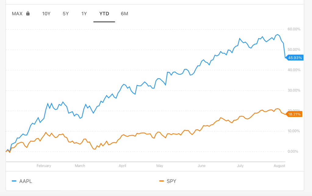 Apple vs SPY YTD Return