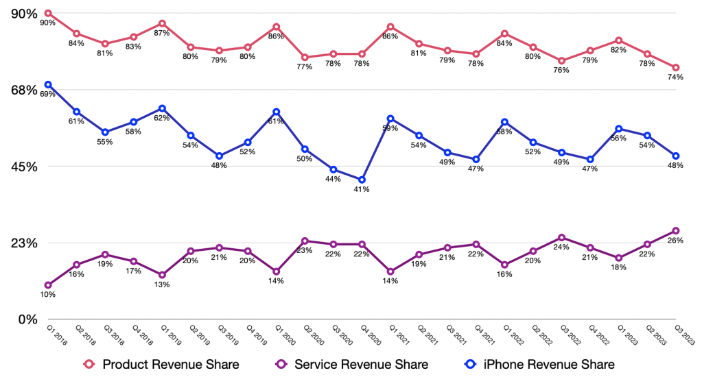 Apple's Product, Services and iPhone revenue share