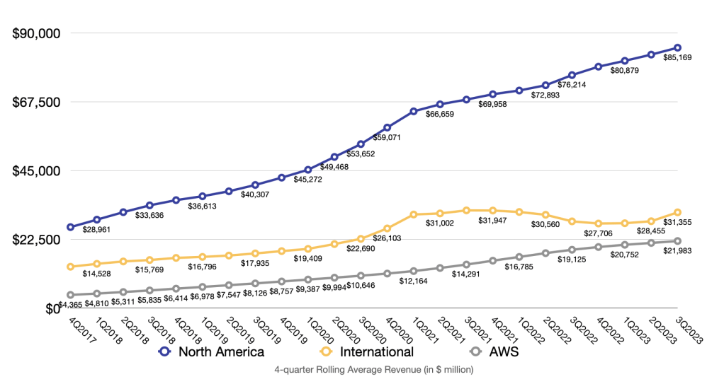 Amazon Segment Revenue
