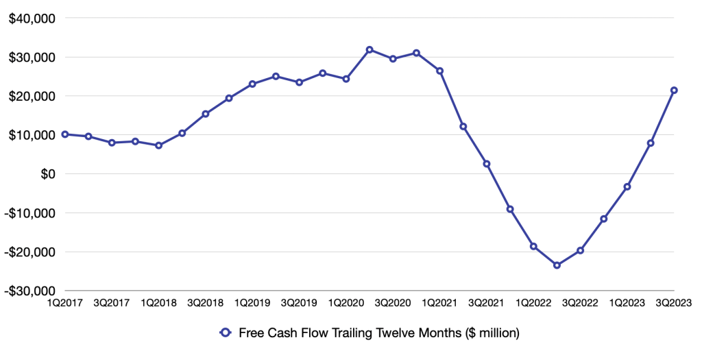 Amazon Free Cash Flow
