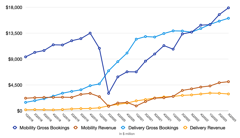 Uber Mobility and Delivery bookings and revenue