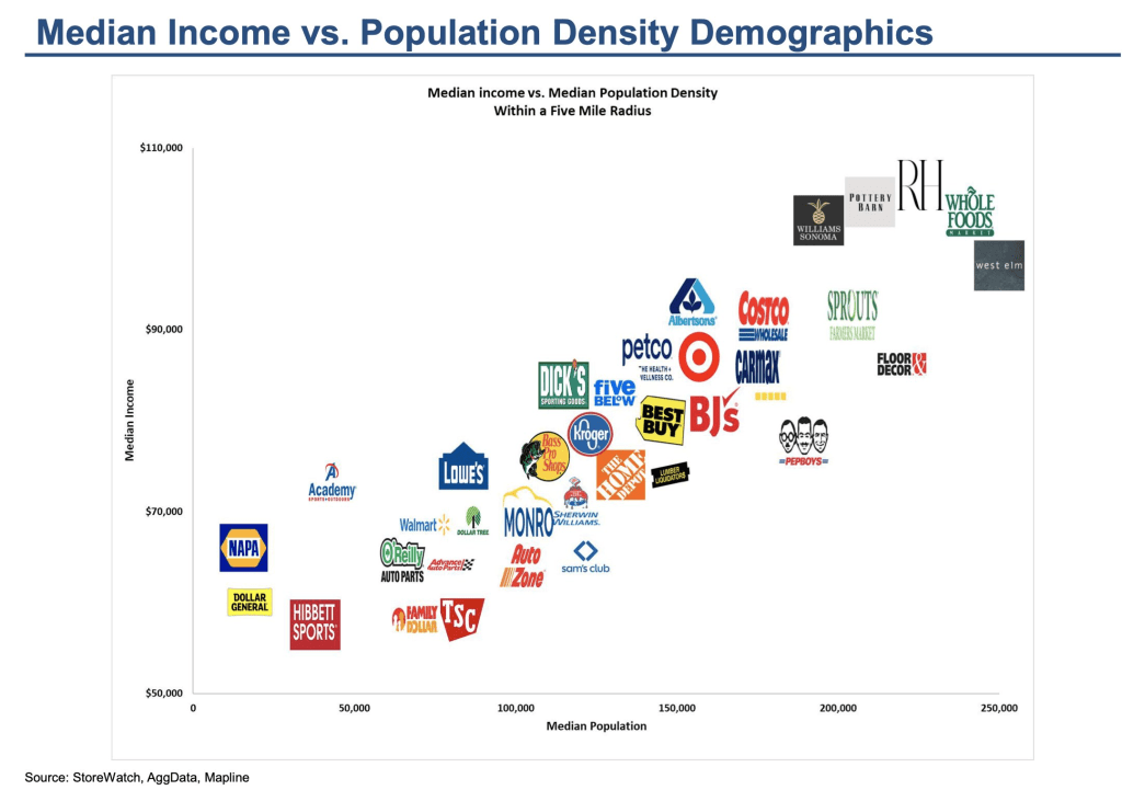 Median Income vs Median Population Density by Retailer