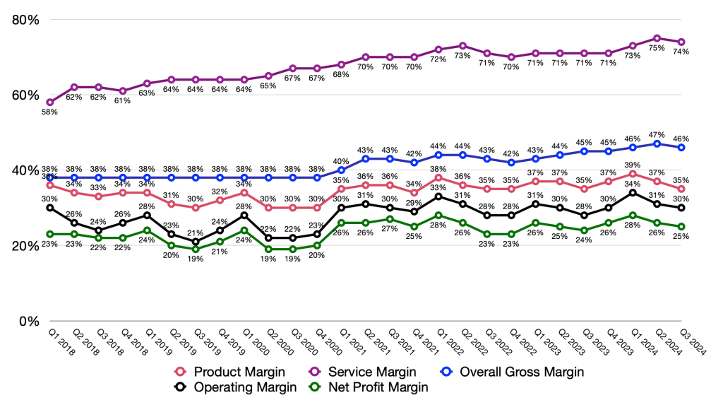 Apple Gross, Operating, Product, Service and Net Margin